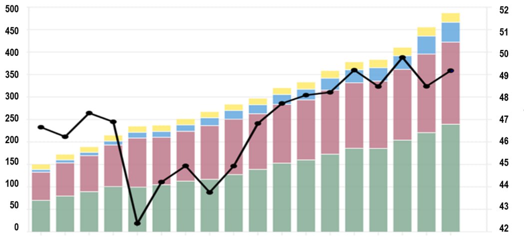 Analyse de l’évolution des marchés